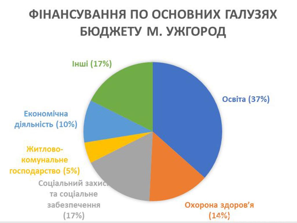 Із бюджету Ужгорода профінансовано різні галузі на 1,087 млрд. грн.