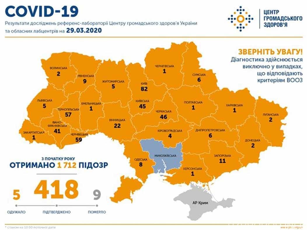 На ранок 29 березня підтверджено 418 випадків COVID-19 в Україні
