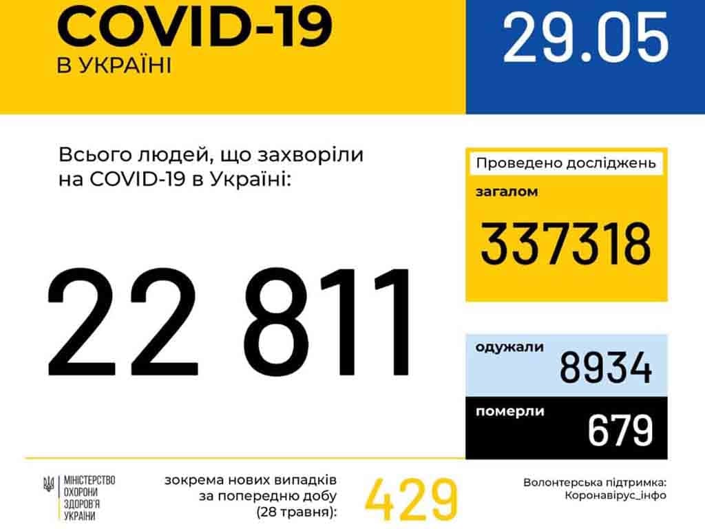4 нові випадки коронавірусної інфекції виявлено за минулу добу в Ужгороді