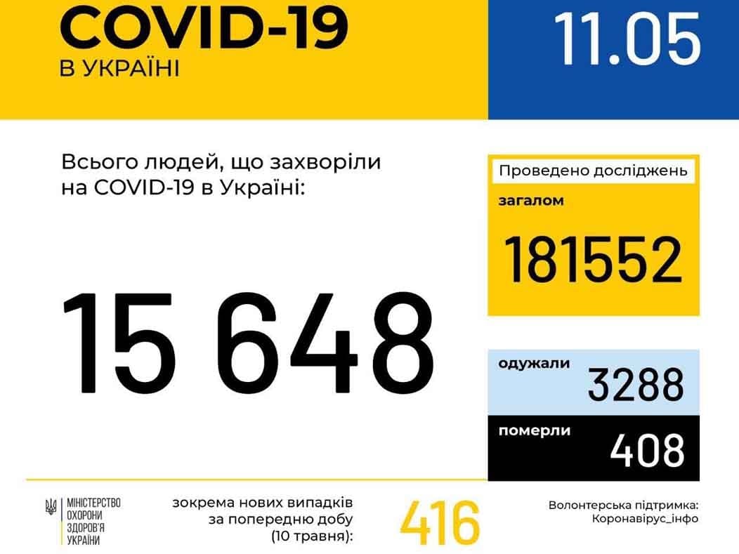У 262 ужгородців станом на ранок 11 травня підтверджено COVID-19