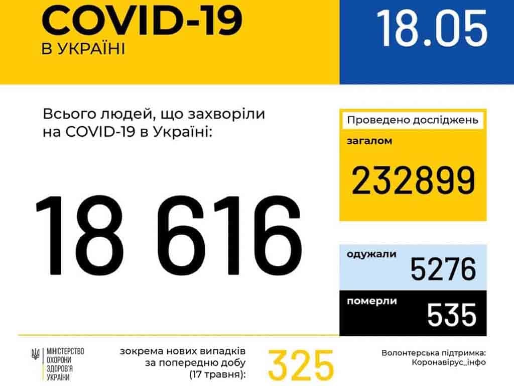 У 334 ужгородців станом на ранок 18 травня підтверджено COVID-19