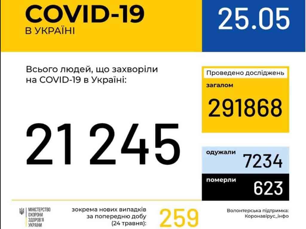 У 363 ужгородців станом на ранок 25 травня підтверджено COVID19 фото