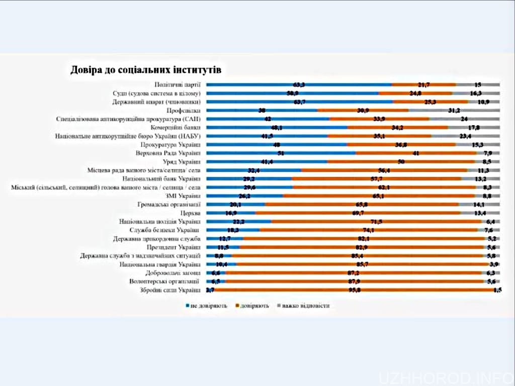 Українці найбільше довіряють ЗСУ, президенту, волонтерам, прикордонникам та СБУ