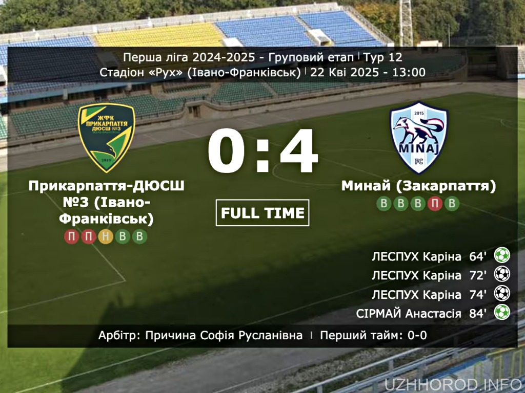 Жіноча команда «Минаю» розгромила «Прикарпаття» Жіноча команда «Минаю» розгромила «Прикарпаття»