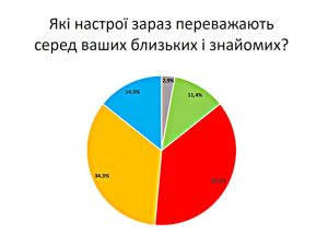Стан суспільних настроїв у Росії