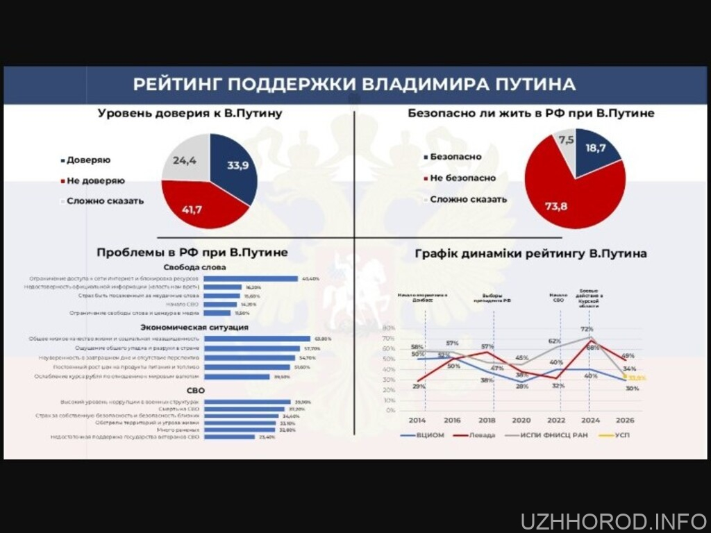 Віра у «правильний курс» РФ обвалилася до критичних 10,5%